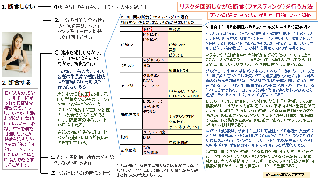 リスクを回避しながら断食（ファスティング）を行う方法