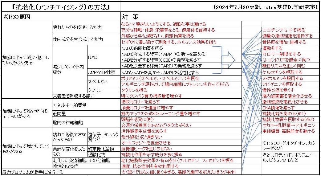 抗老化（アンチエイジング）の方法