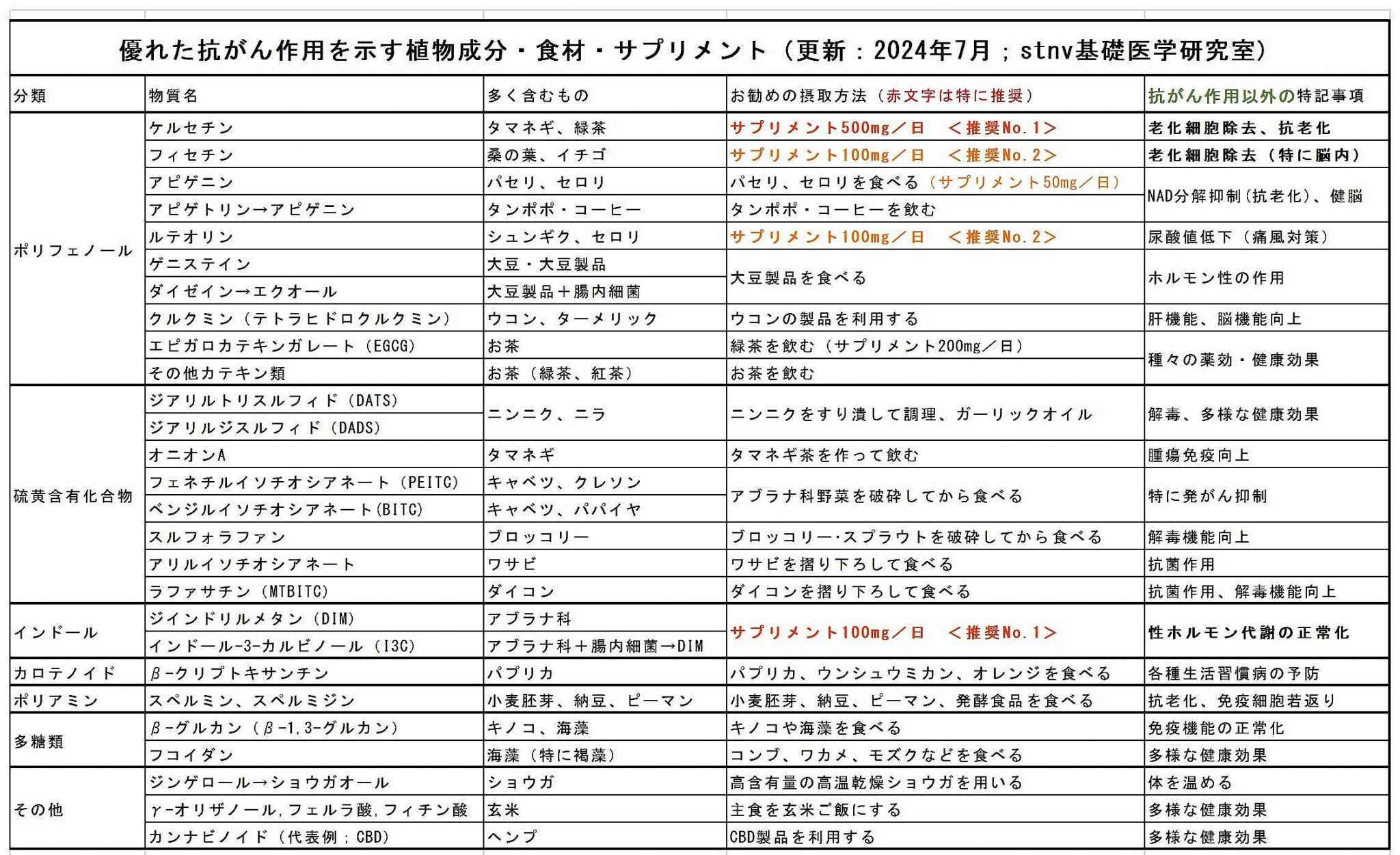 優れた抗がん作用を示すファイトケミカルの一覧