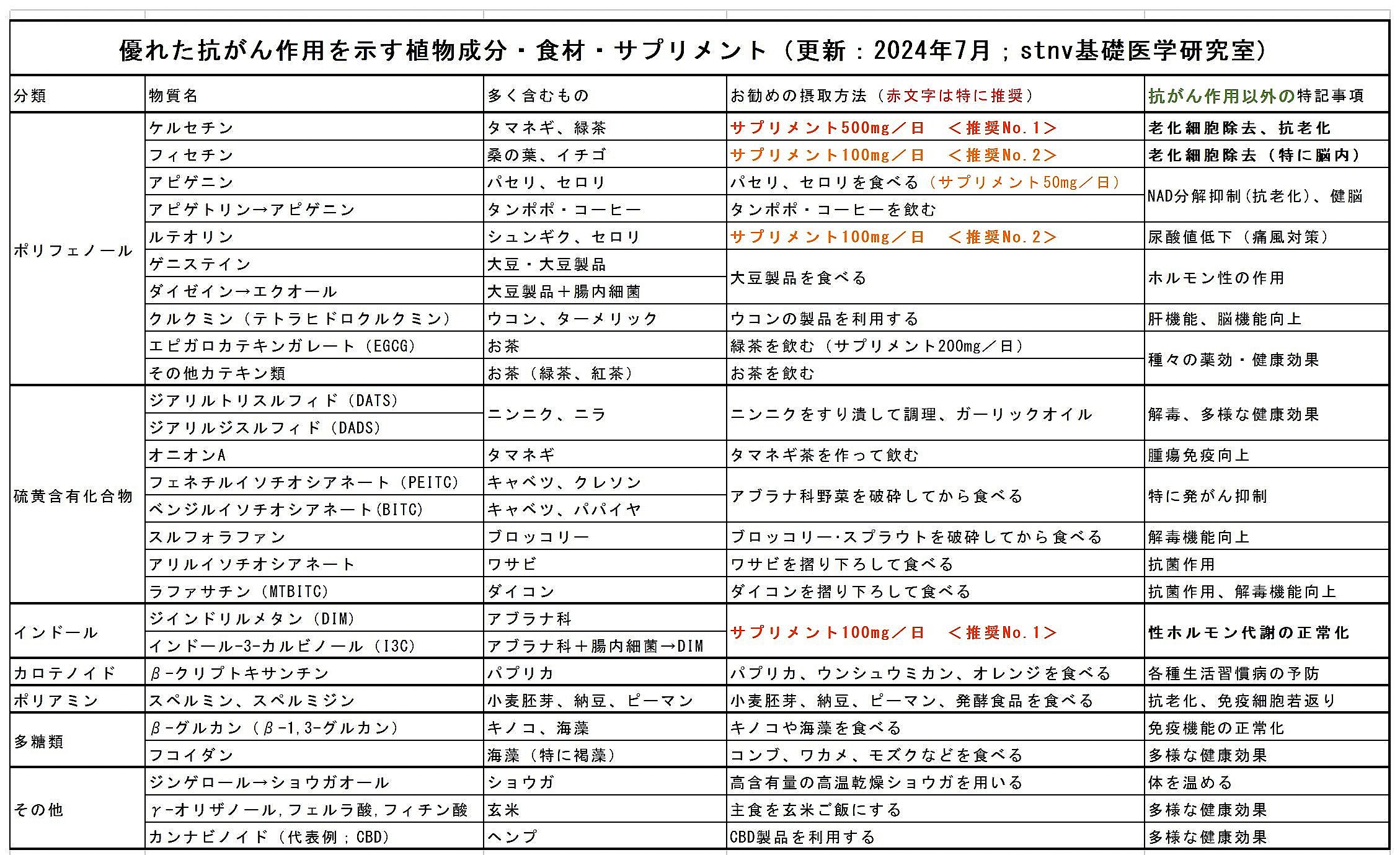 優れた抗がん作用を示すファイトケミカルの一覧
