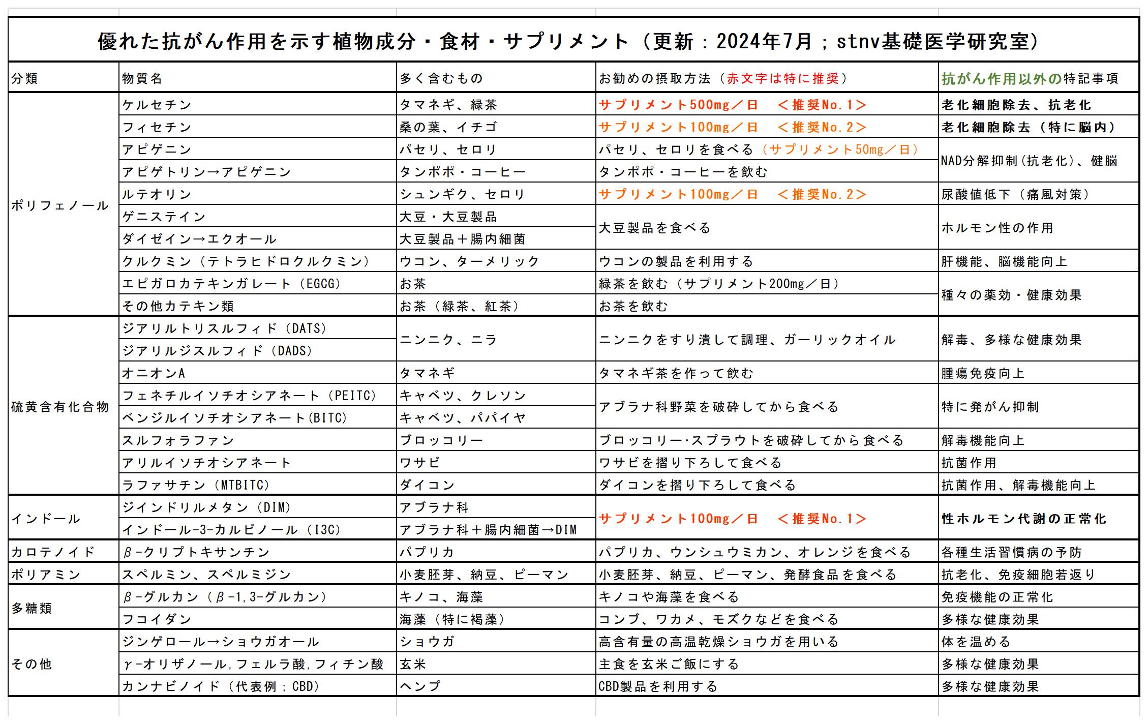 優れた抗がん作用を示す植物成分・食材・サプリメント一覧