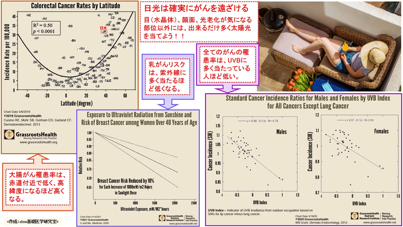 日光は確実にがんを遠ざける