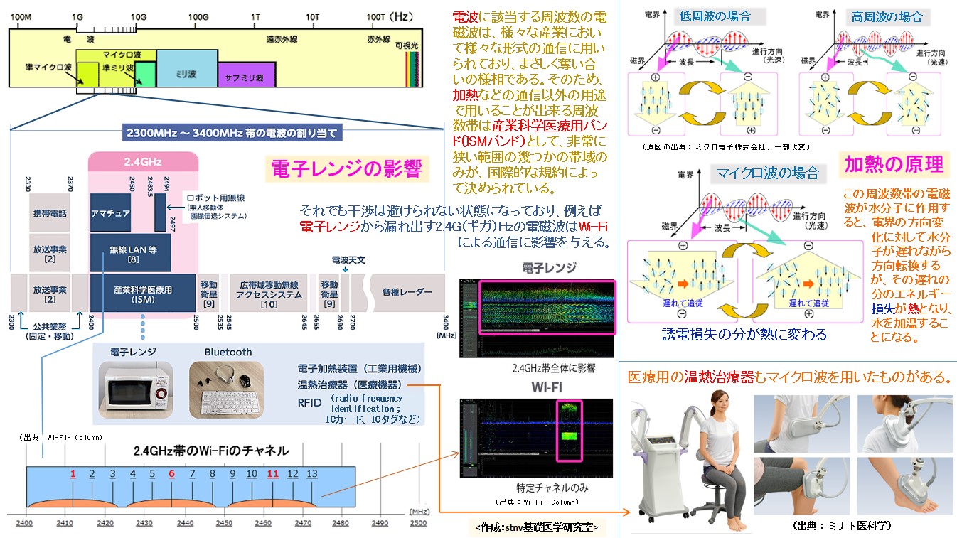 電子レンジの影響