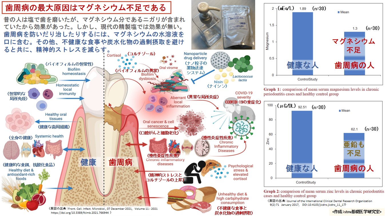 歯周病の最大原因はマグネシウム不足である