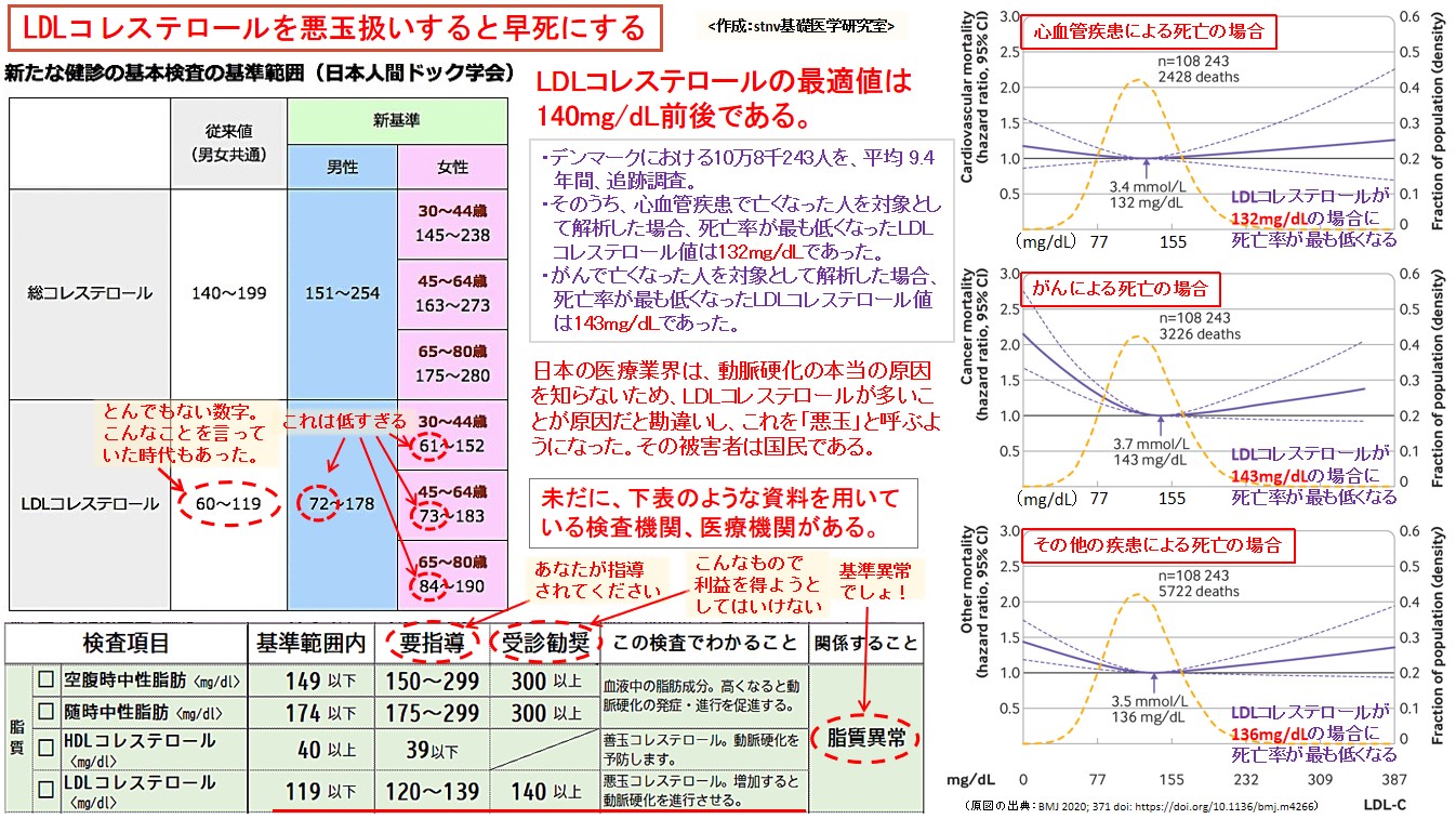 LDLコレステロールを悪玉扱いすると早死にする