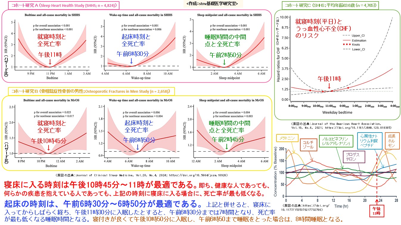 寝床に入る時刻は午後10時45分～11時が最適である