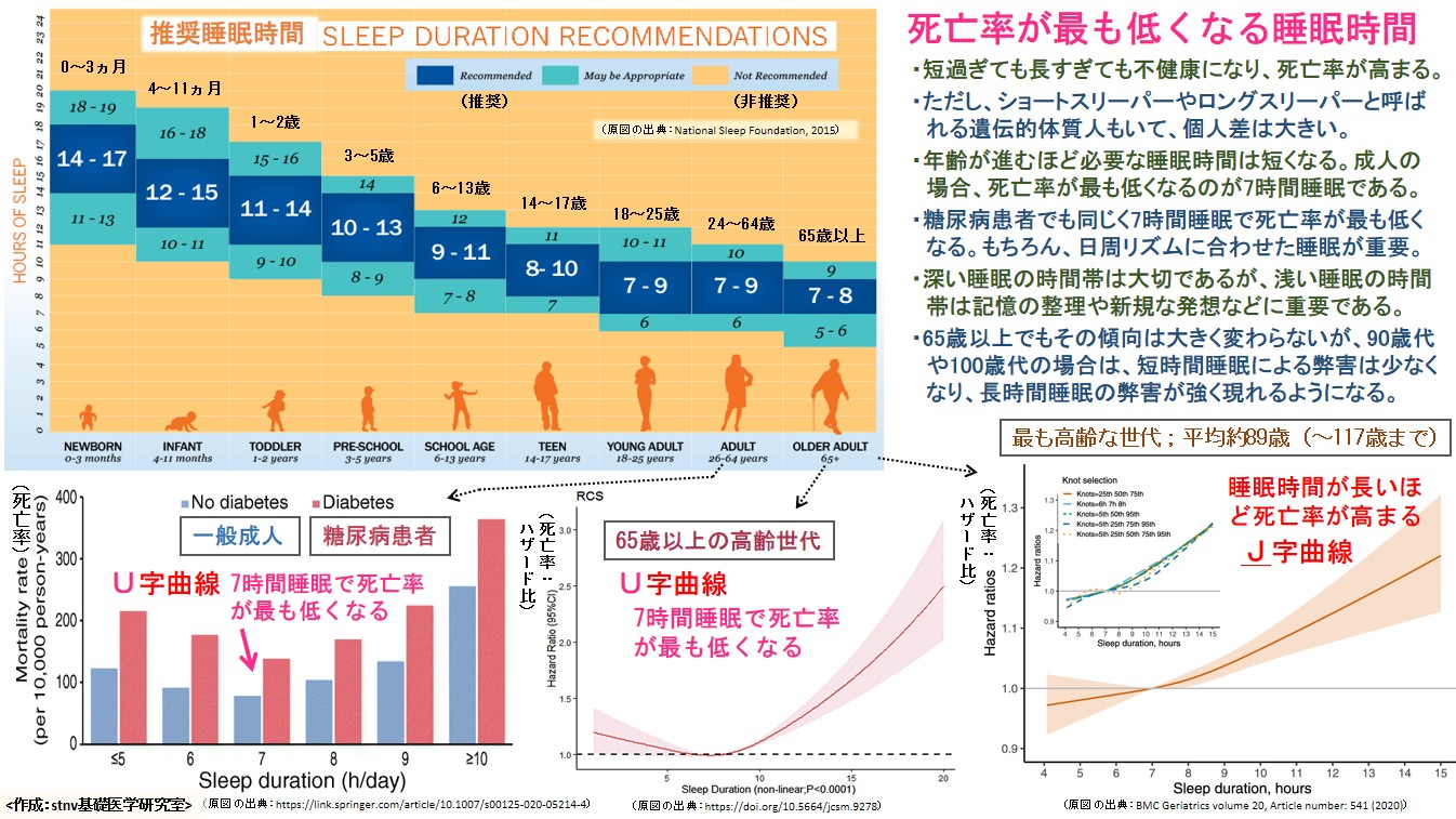 死亡率が最も低くなる睡眠時間