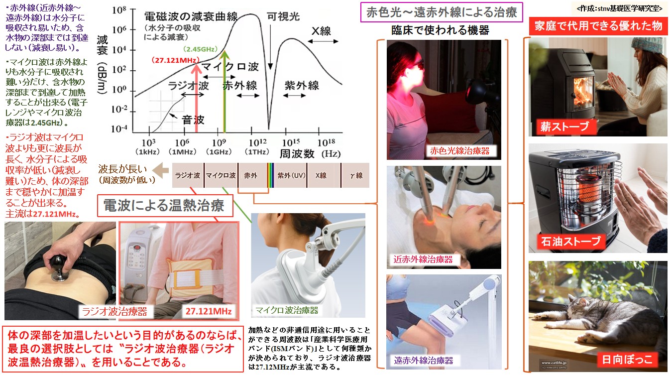 電波による温熱治療