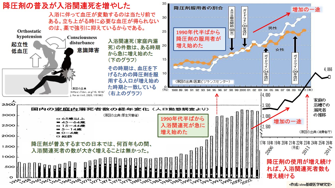 降圧剤の普及が入浴関連死を増やした