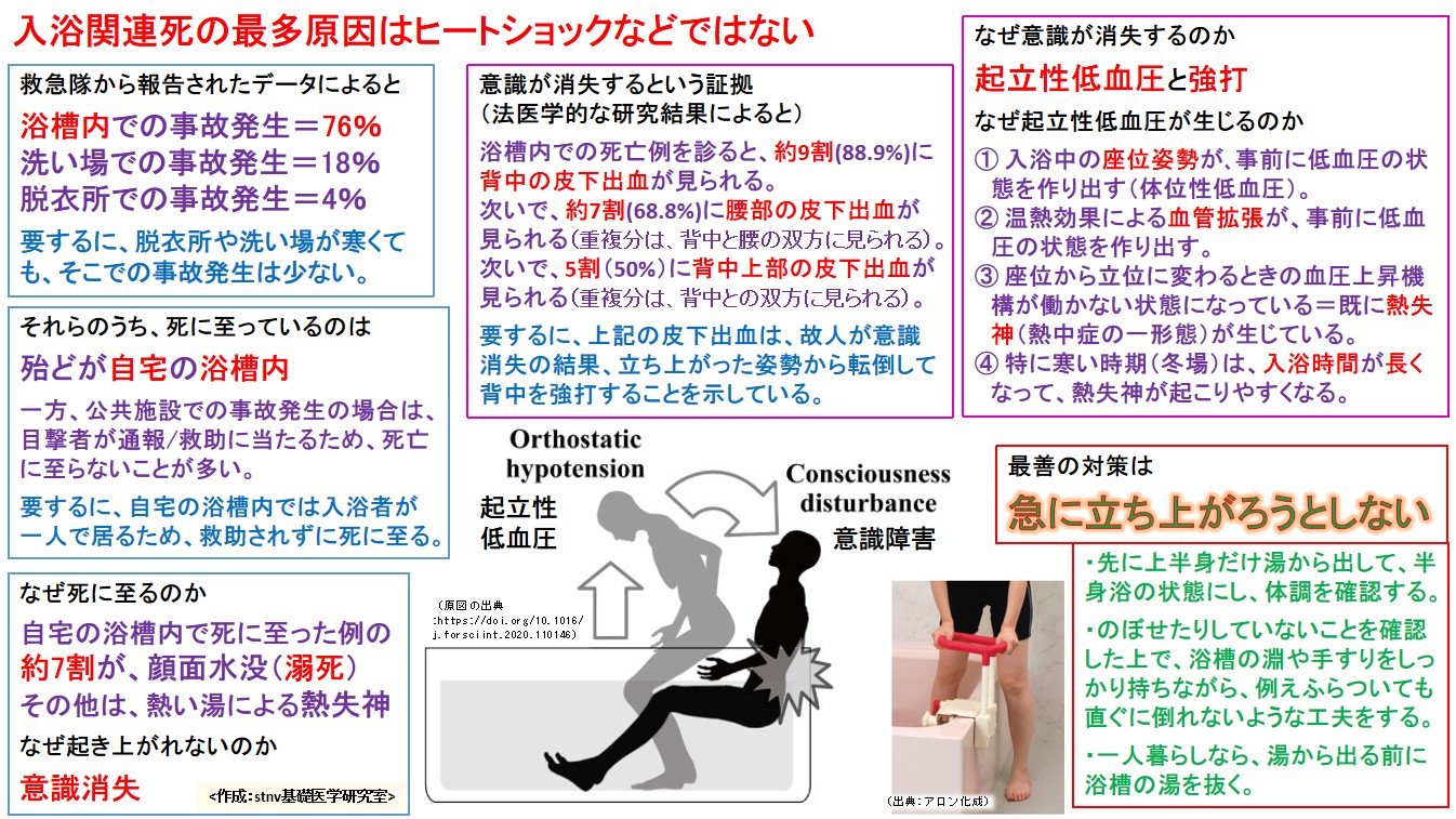 入浴関連死の最多原因はヒートショックなどではない