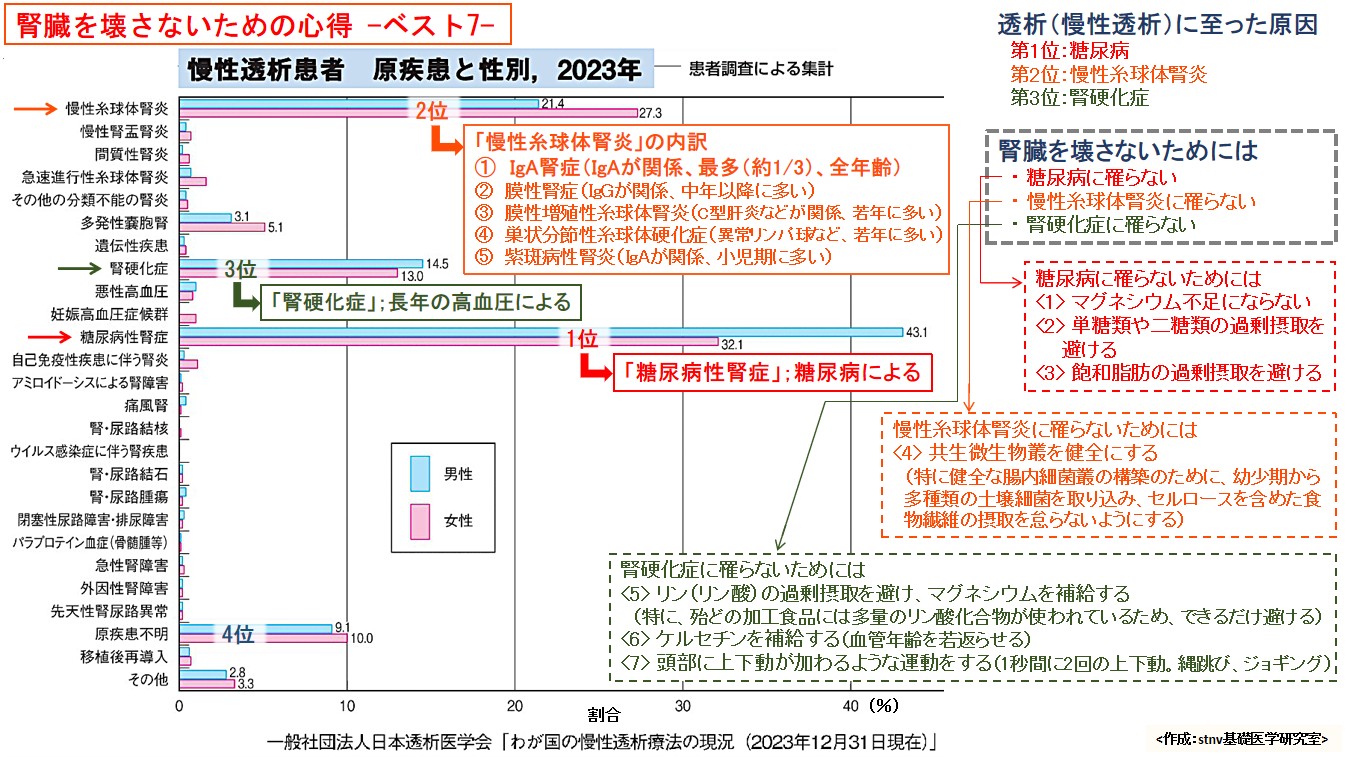 腎臓を壊さないための心得 -ベスト7-