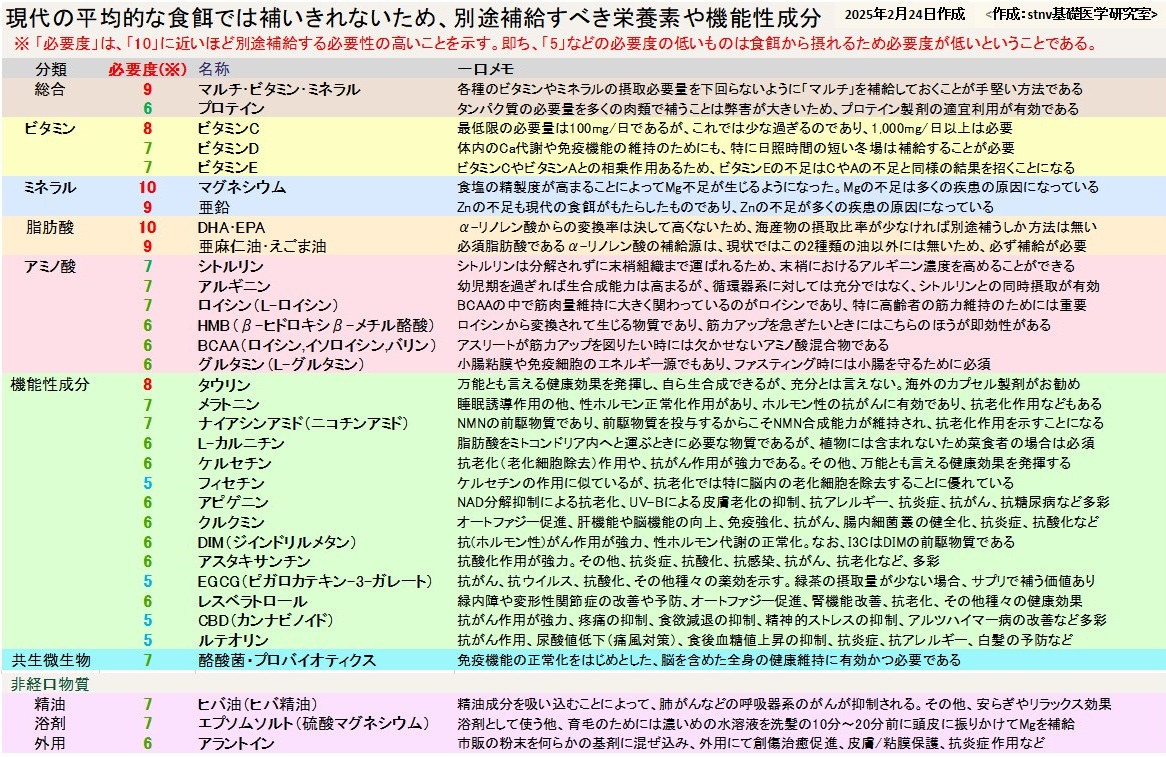 現代の平均的な食餌では補いきれないため、別途補給すべき栄養素や機能性成分