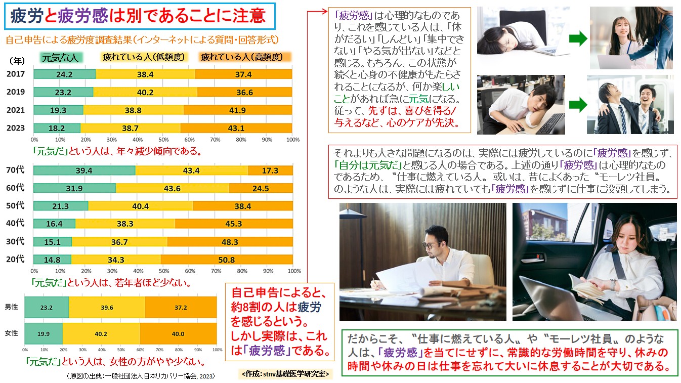 疲労と疲労感は別であることに注意