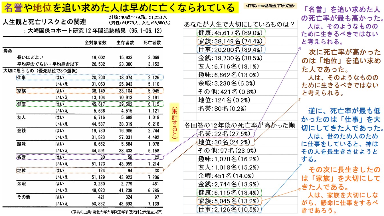 名誉や地位を追い求めた人は早めに亡くなられている