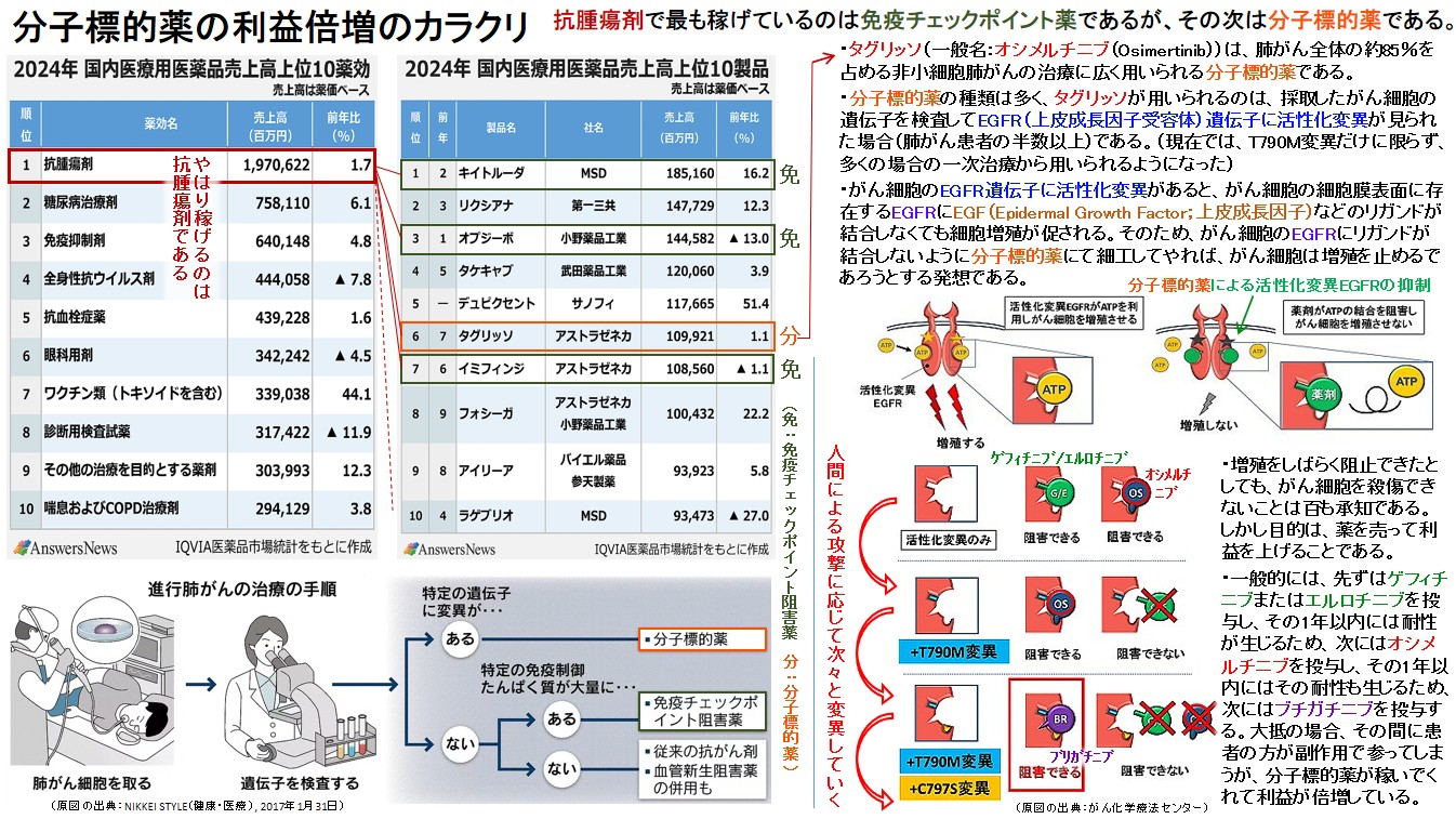 分子標的薬の利益倍増のカラクリ