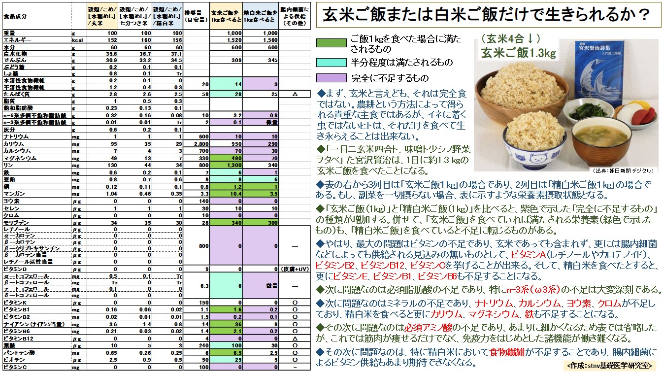 玄米ご飯または白米ご飯だけで生きられるか？