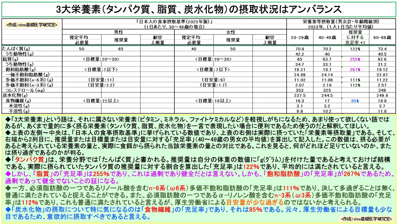 3大栄養素（タンパク質、脂質、炭水化物）の摂取状況はアンバランス