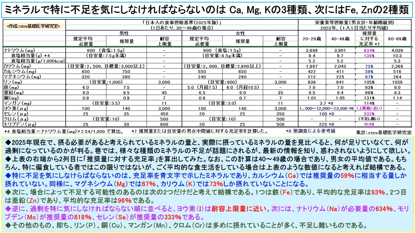 ミネラルで特に不足を気にしなければならないのは Ca, Mg, Kの3種類、次にはFe, Znの2種類