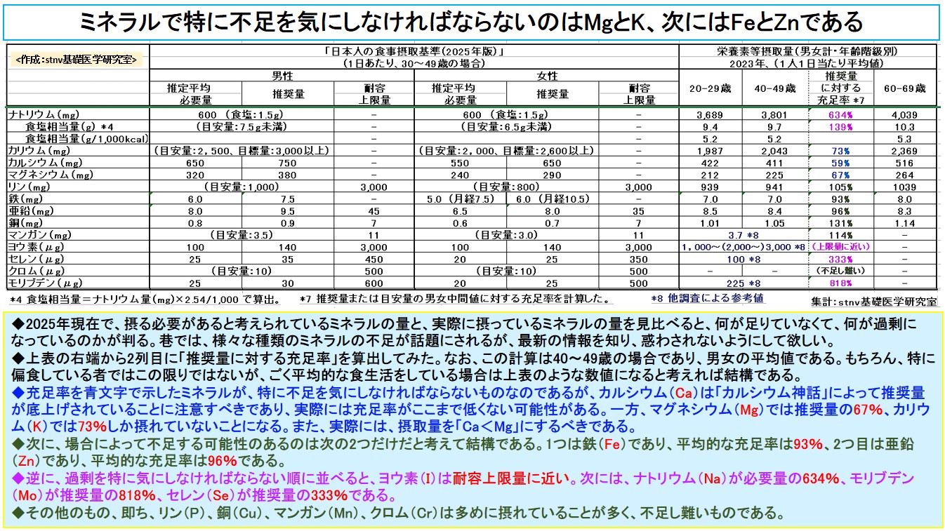 ミネラルで特に不足を気にしなければならないのはMgとK、次にはFeとZnである