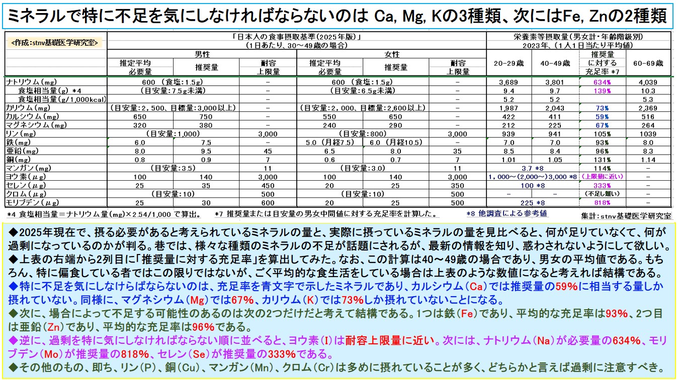 ミネラルで特に不足を気にしなければならないのは Ca, Mg, Kの3種類、次にはFe, Znの2種類
