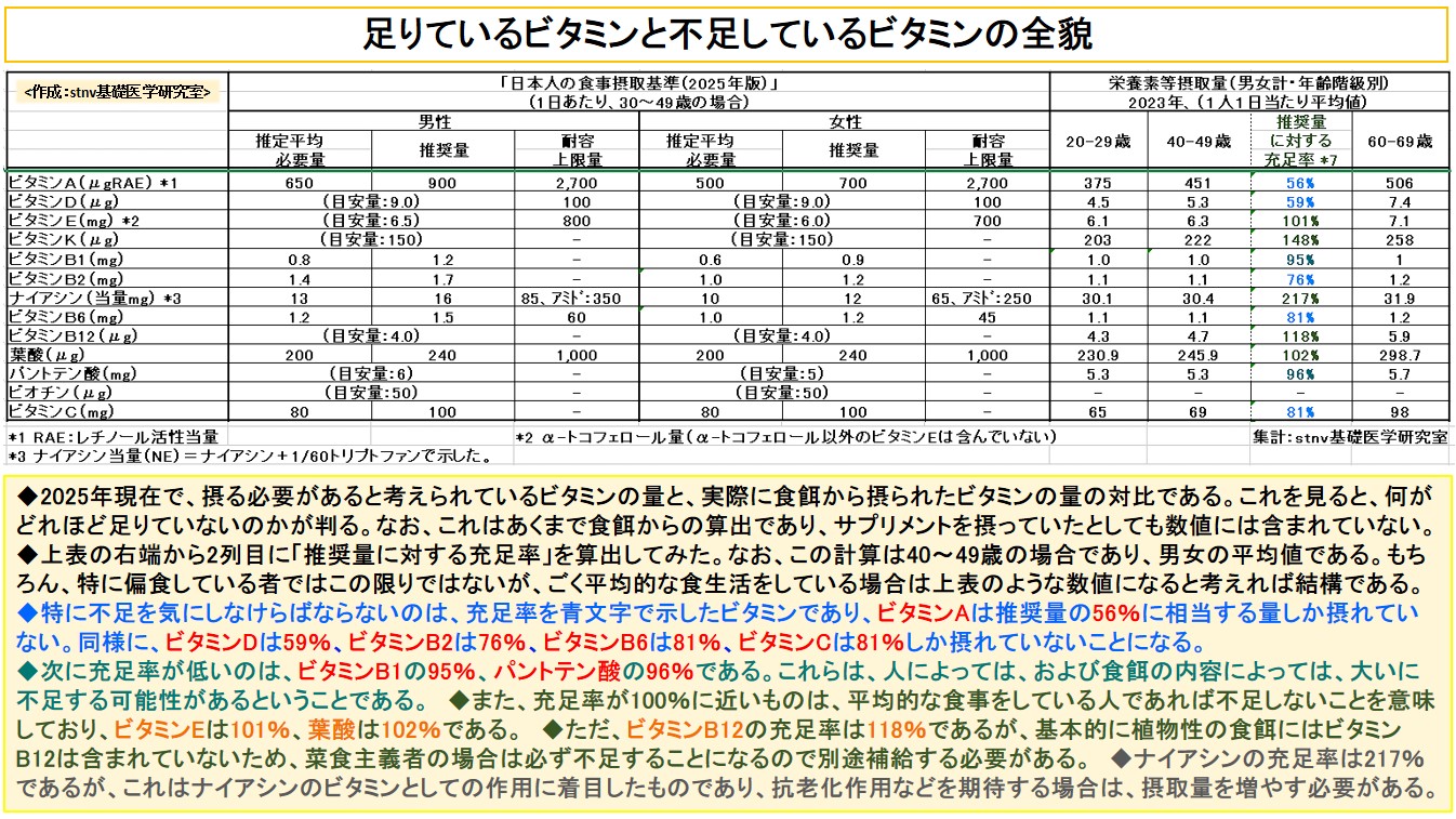 足りているビタミンと不足しているビタミンの全貌
