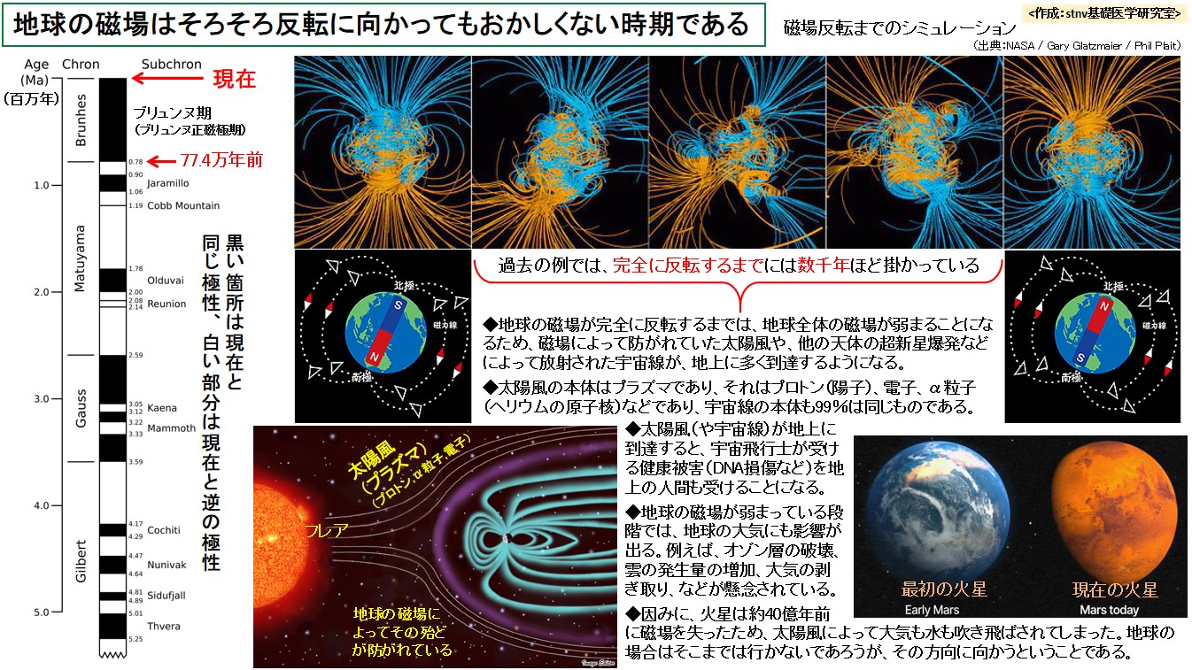 地球の磁場はそろそろ反転に向かってもおかしくない時期である