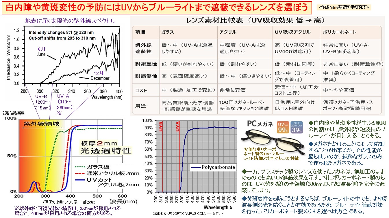 白内障や黄斑変性の予防にはUVからブルーライトまで遮蔽できるレンズを選ぼう