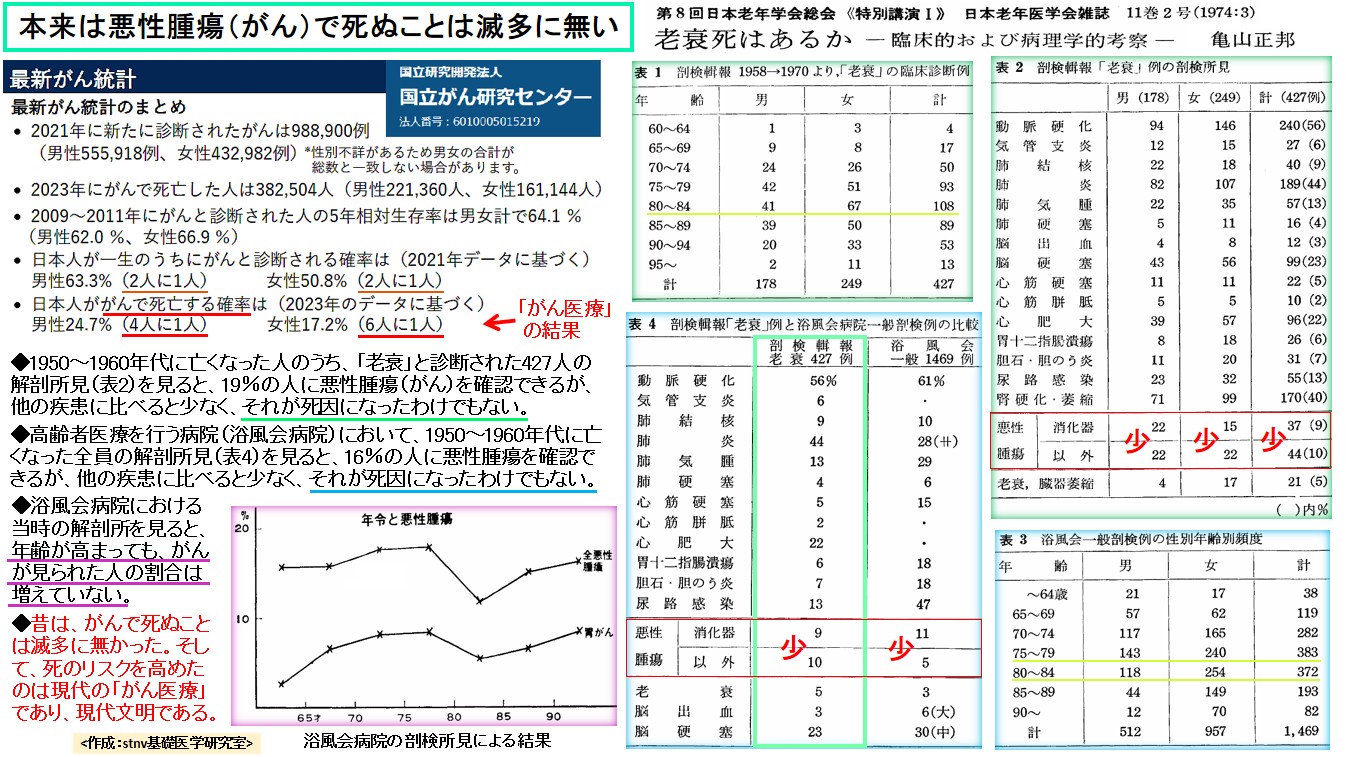 本来は悪性腫瘍（がん）で死ぬことは滅多に無い