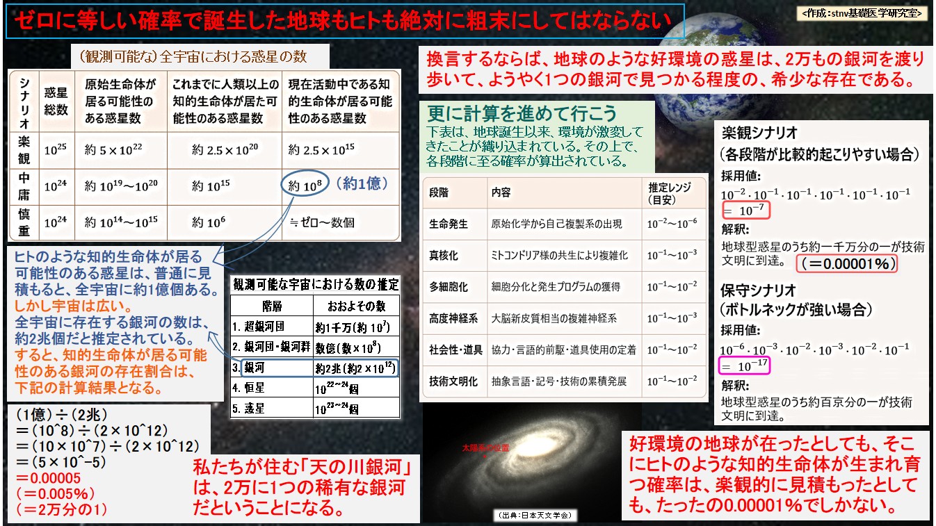 ゼロに等しい確率で誕生した地球もヒトも絶対に粗末にしてはならない