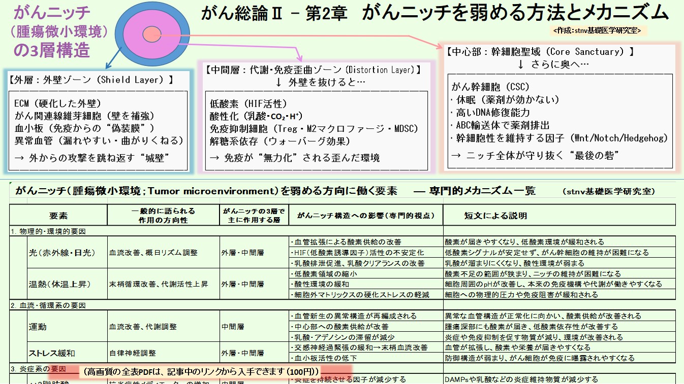 がんニッチを弱める方法とメカニズム