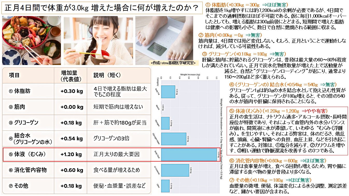 正月4日間で体重が3.0kg 増えた場合に何が増えたのか？