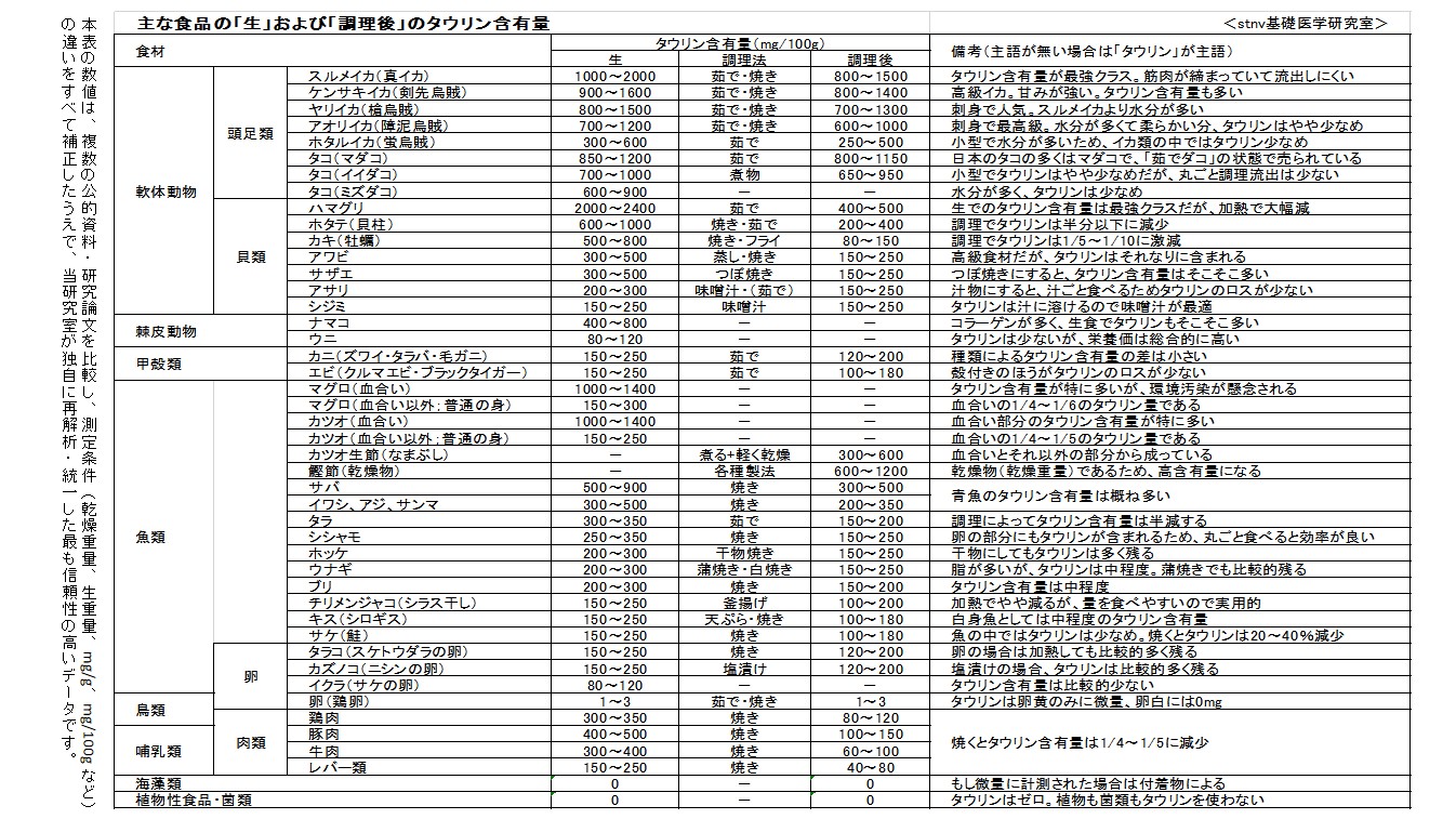 主な食品の「生」および「調理後」のタウリン含有量