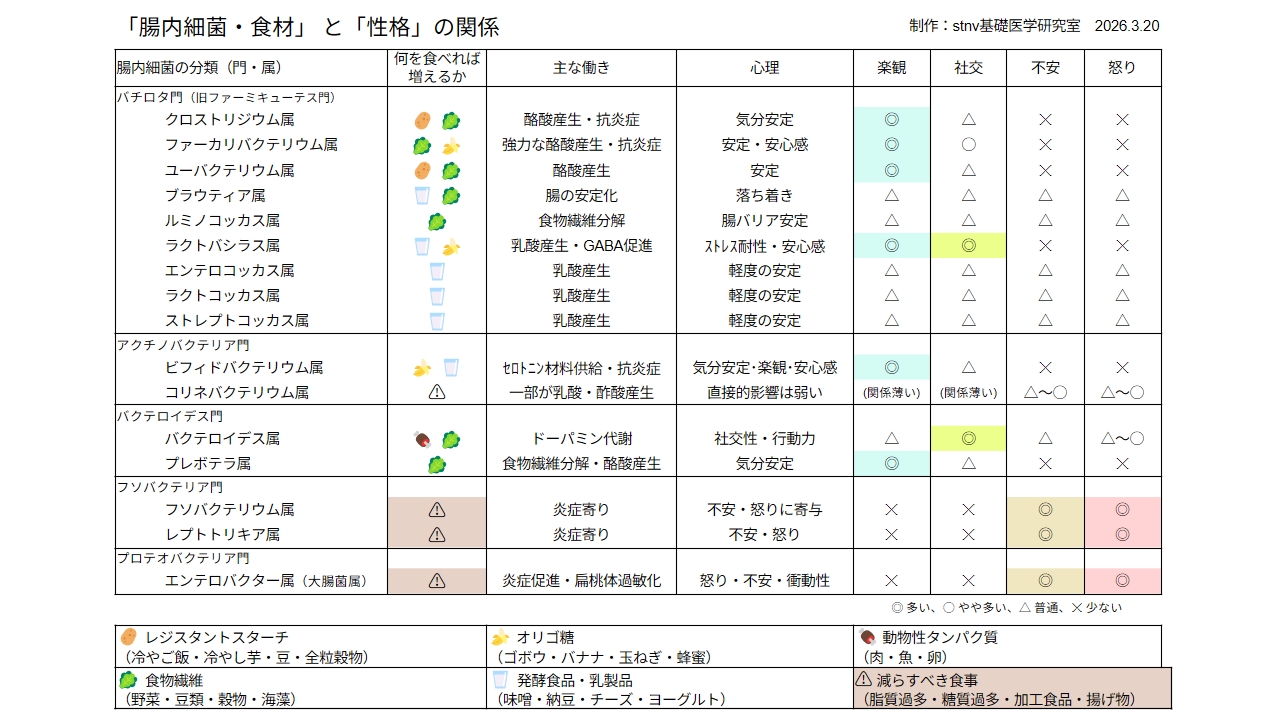 「腸内細菌・食材」 と「性格」の関係