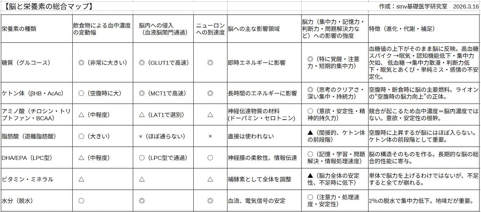 脳と栄養素の総合マップ