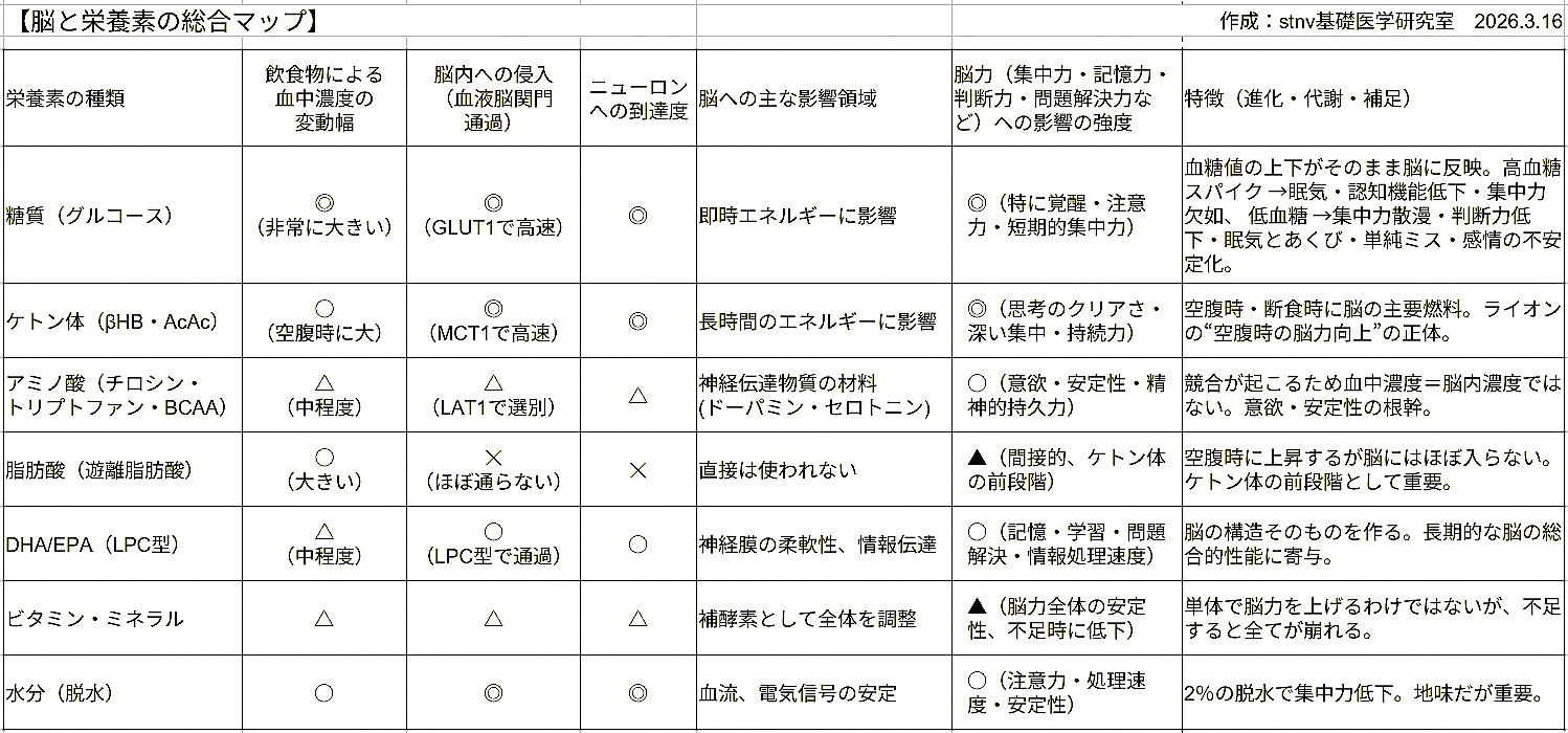 【脳と栄養素の総合マップ】