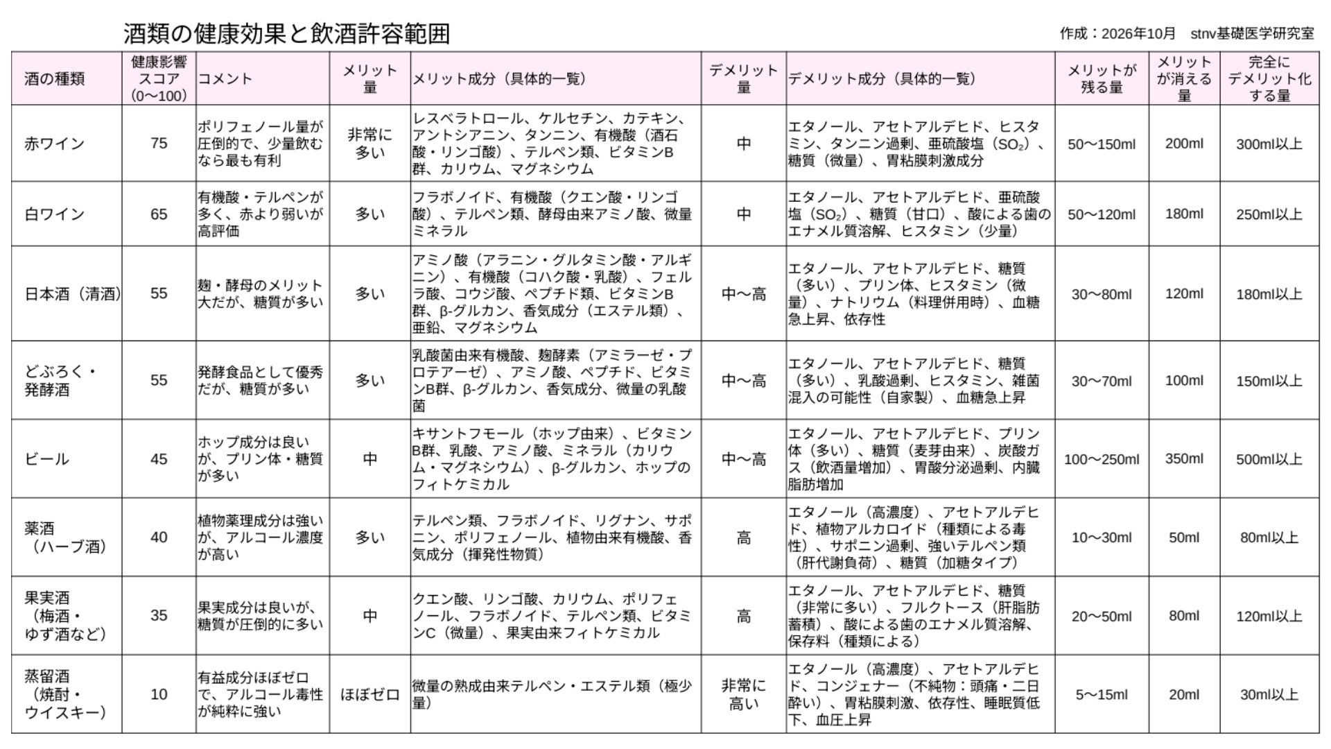 酒類の健康効果と飲酒許容範囲